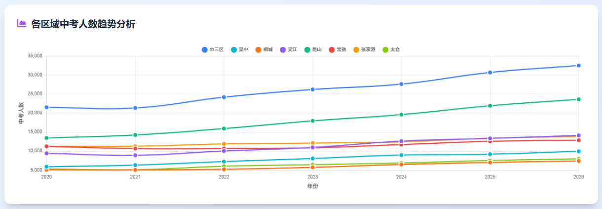 各区域中考人数趋势分析.png