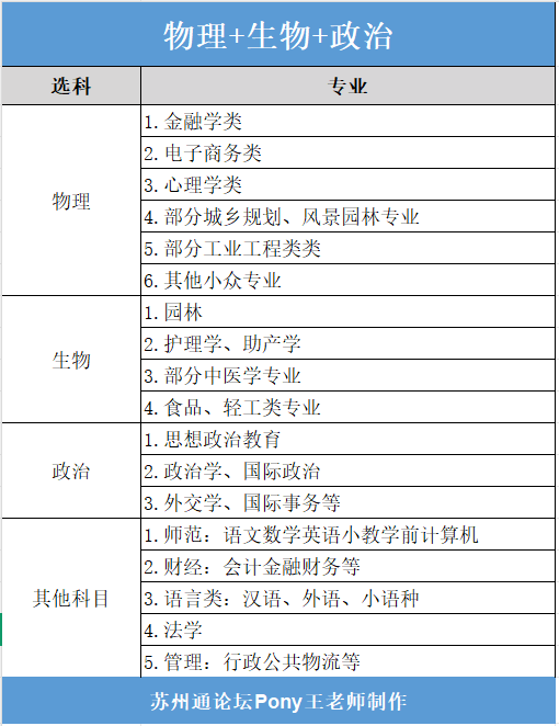 苏州高中家长必看12种选科对应专业速查选科-物生政.png