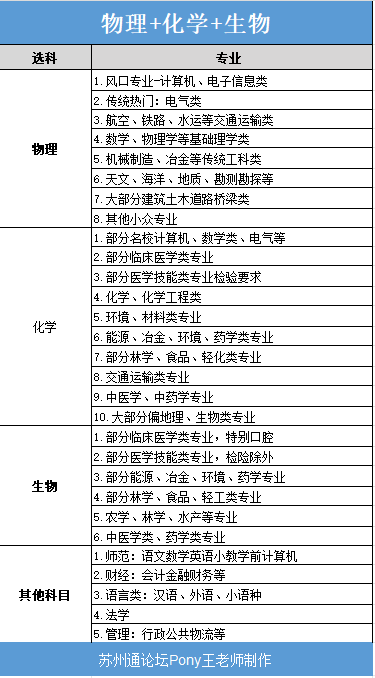 苏州高中家长必看12种选科对应专业速查选科-物化生.png