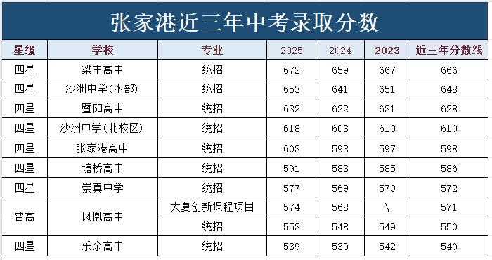 张家港最低539分.jpg